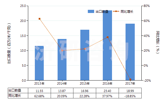 2013-2017年中國染色的粘膠長絲機(jī)織物(按重量計粘膠纖維長絲、扁條或類似品含量≥85%)(HS54082210)出口量及增速統(tǒng)計